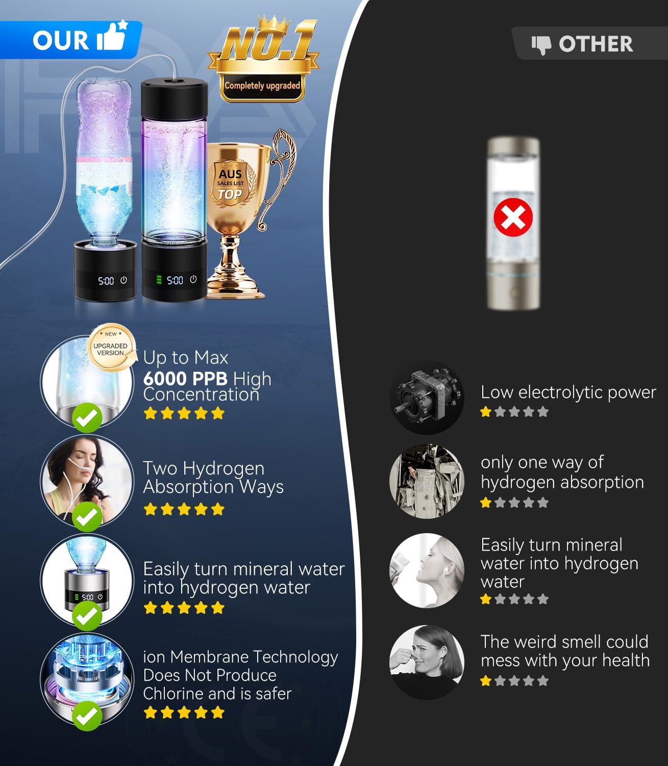 4.0 Upgrade Hydrogen Water Bottle & Hydrogen Absorption 【SGS Certification - 6000PPB】 Hydrogen Water Bottle - 2025 SPE PEM Technique 【NO.1-100% Odorless】 Applicable to Various Water
